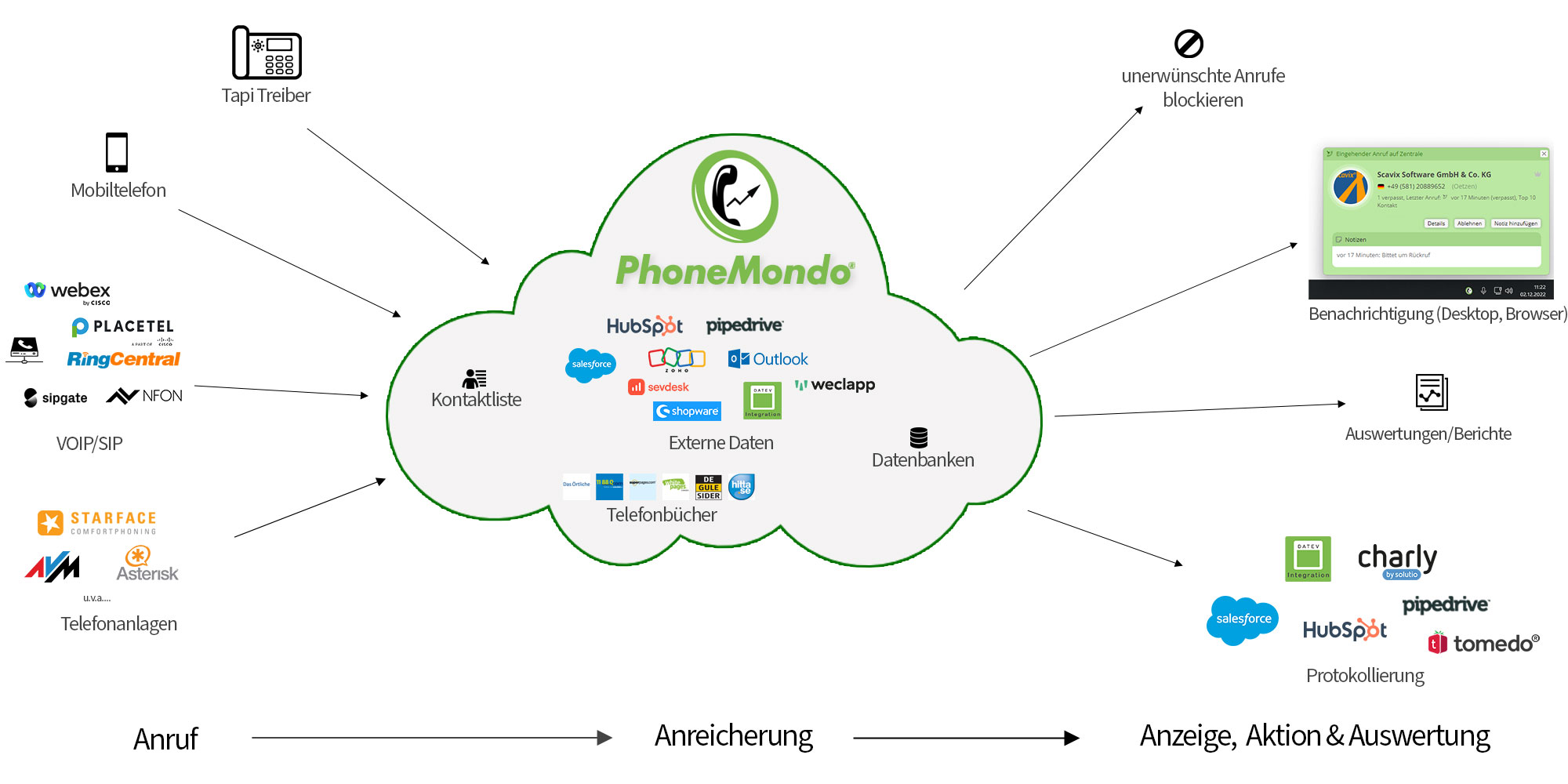 Wie PhoneMondo funktioniert